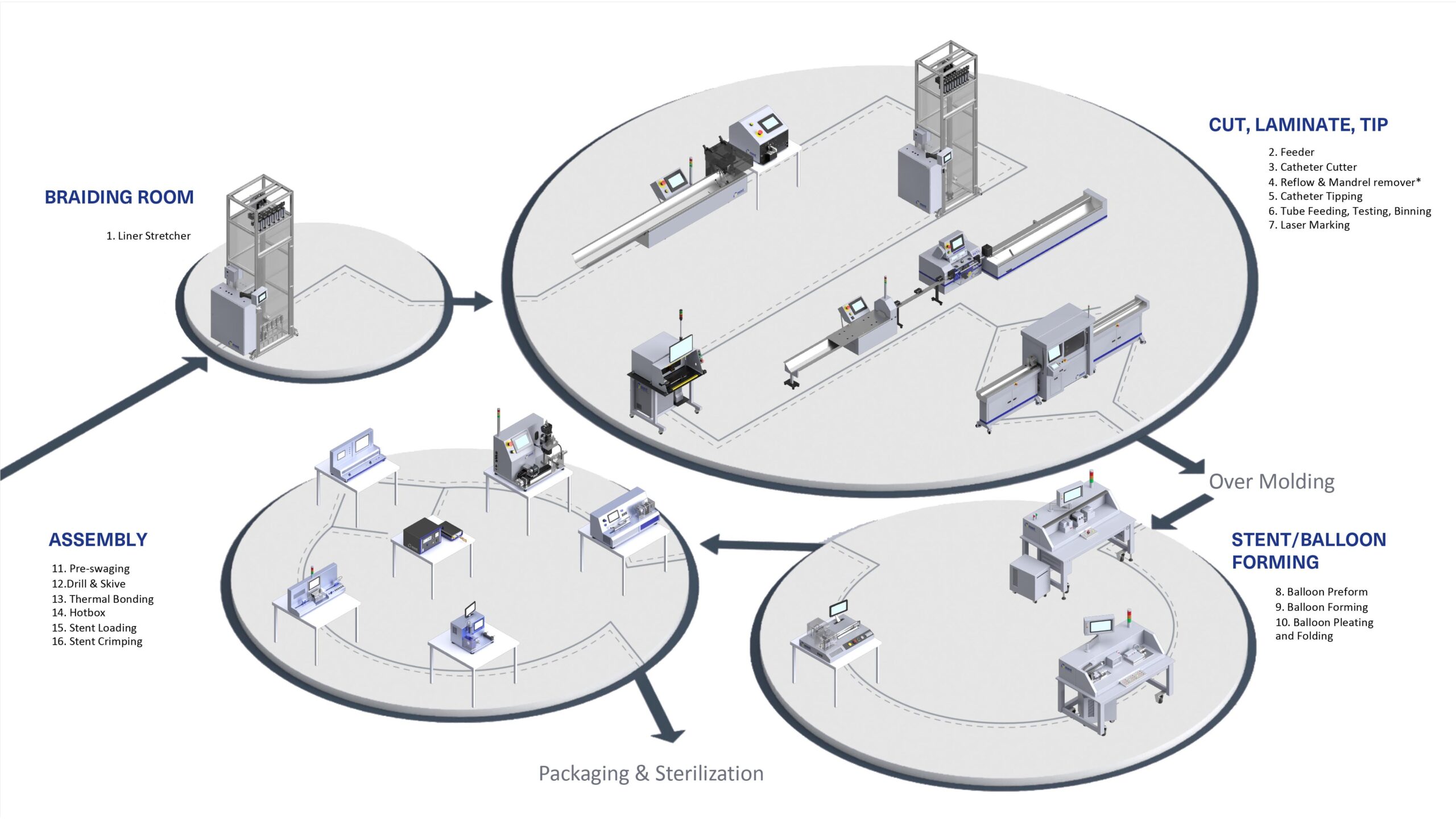 , Catheter Manufacturing Process